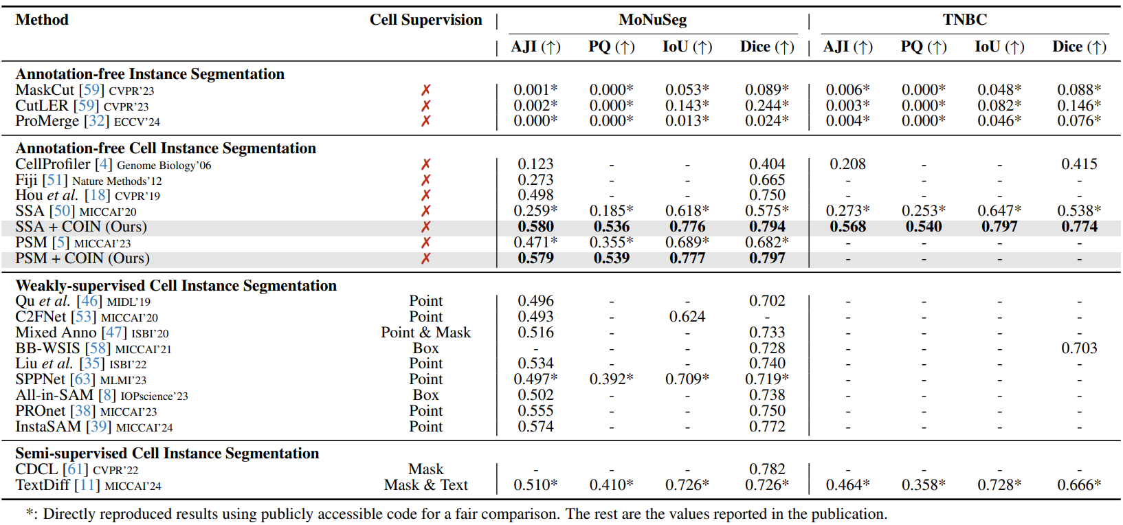 Table 1: COIN vs annotation-free, weakly-supervised, and semi-supervised methods on MoNuSeg and TNBC