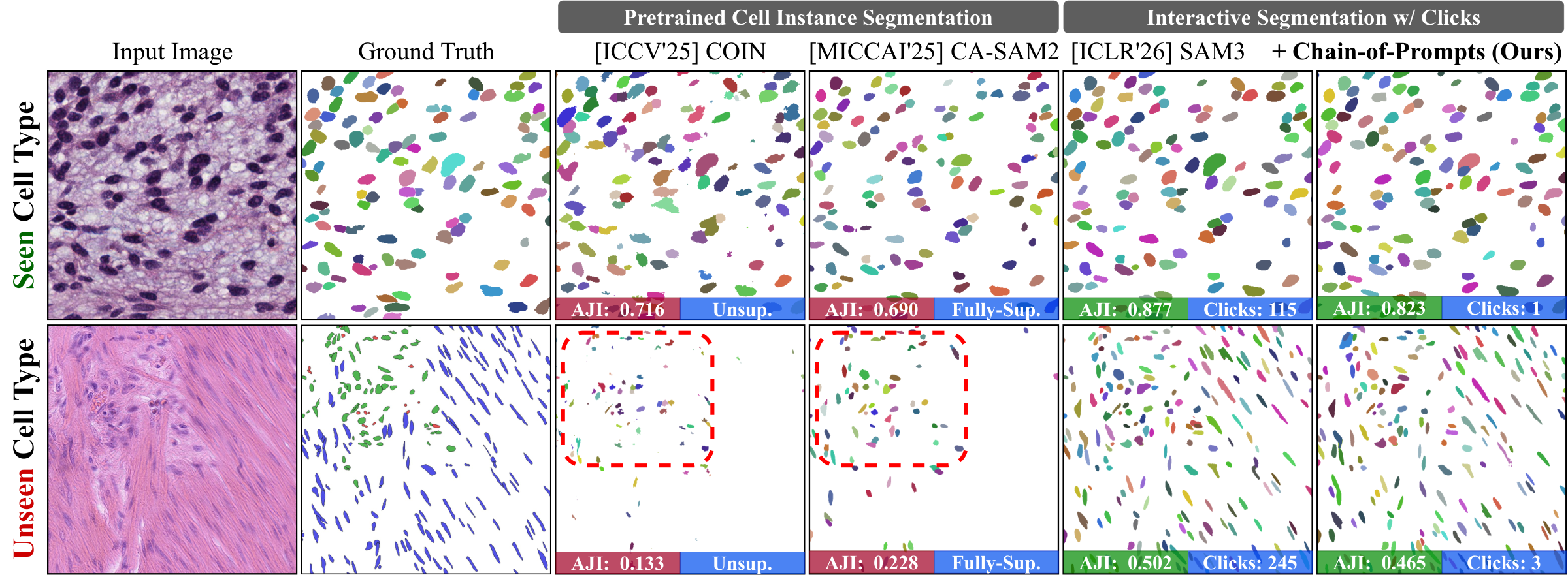 Pretrained models fail on unseen cell types; SAM3 needs per-instance clicks