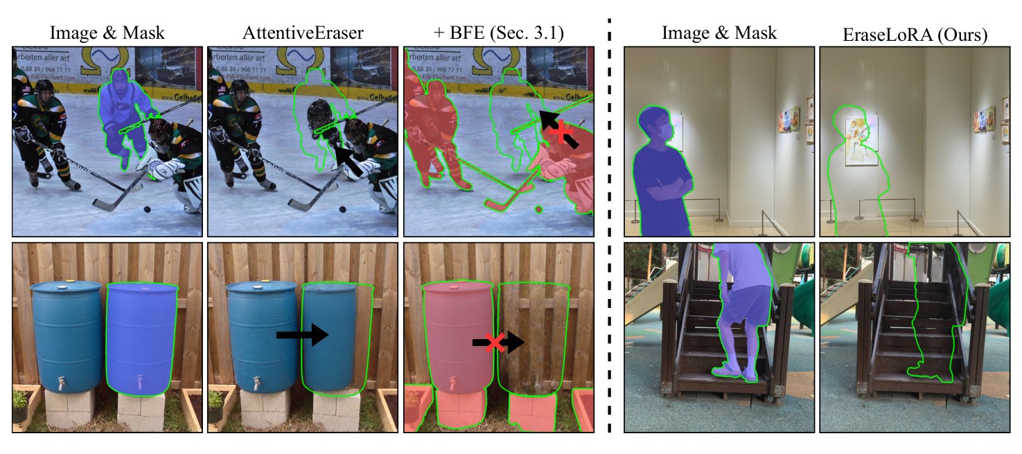 Effect of BFE on prior methods and EraseLoRA in occlusion cases