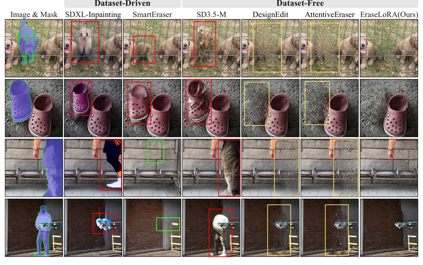 Qualitative comparison on OpenImages V7 and RORD against dataset-driven and dataset-free object removal methods