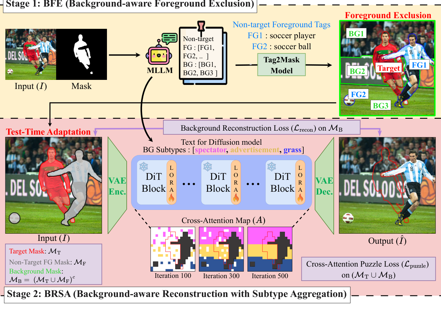 Overview of EraseLoRA: Stage 1 Background-aware Foreground Exclusion and Stage 2 Background-aware Reconstruction with Subtype Aggregation