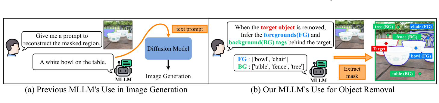 Background-aware reasoning of the MLLM for object removal versus prior MLLM use in image generation