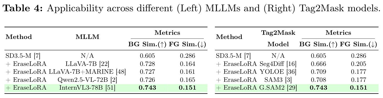 Applicability of EraseLoRA across different MLLMs and Tag2Mask models