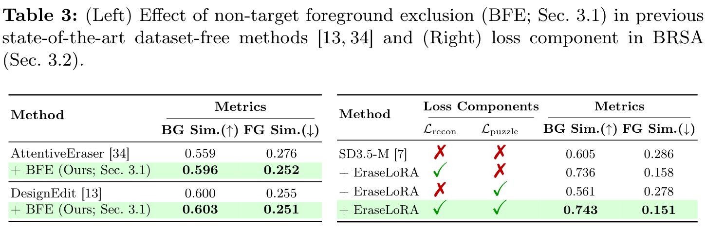 Ablation of non-target foreground exclusion and BRSA loss components
