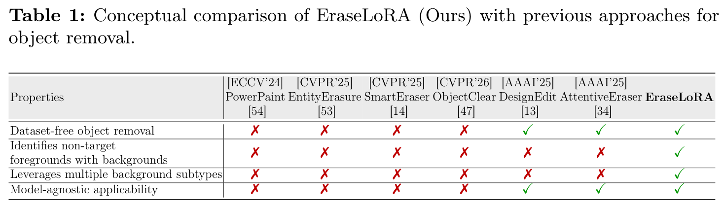 Conceptual comparison of EraseLoRA with previous object removal approaches
