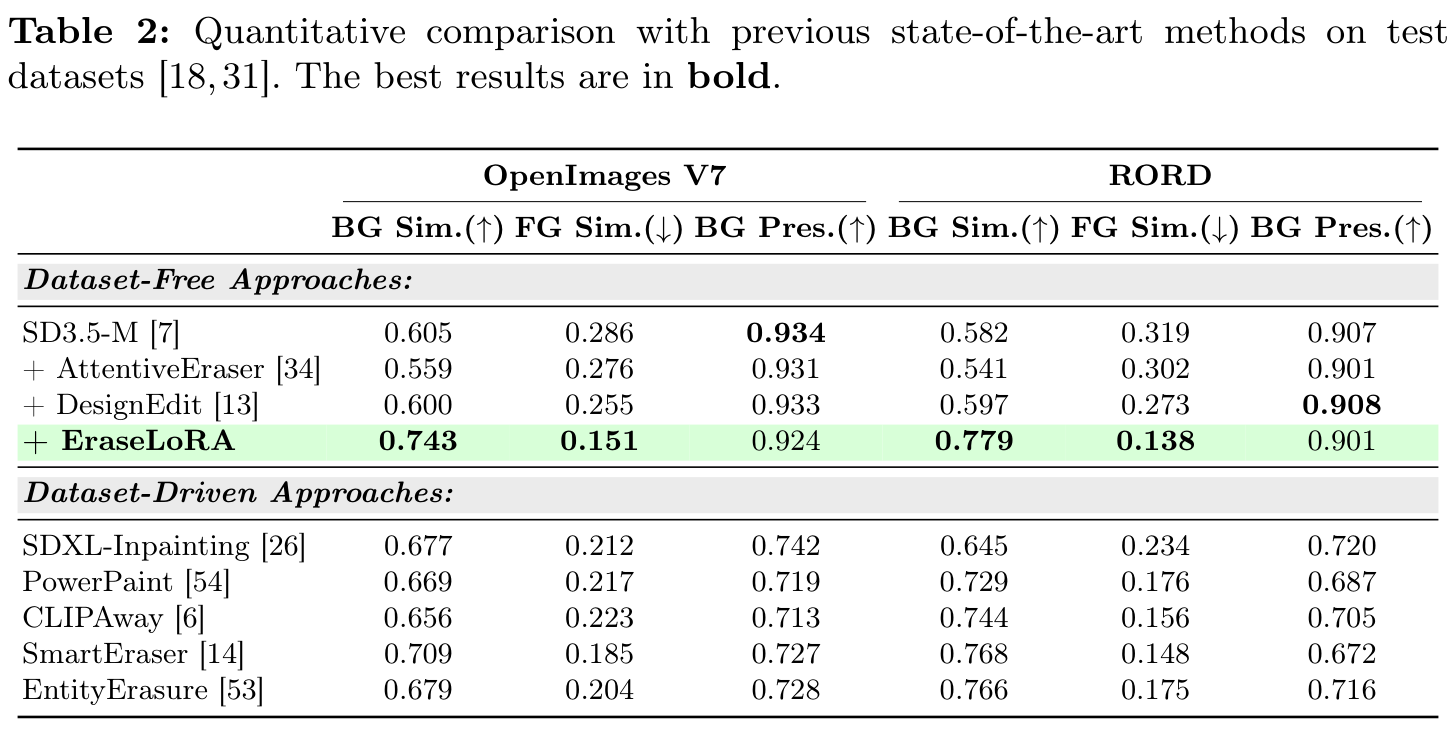 Quantitative comparison with previous state-of-the-art methods on OpenImages V7 and RORD