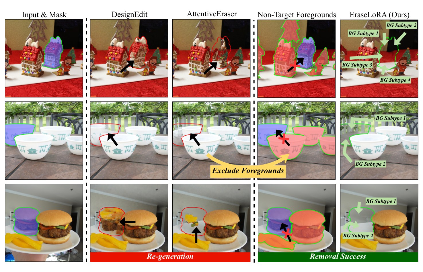 Qualitative comparison with prior dataset-free object removal methods: DesignEdit, AttentiveEraser, and EraseLoRA
