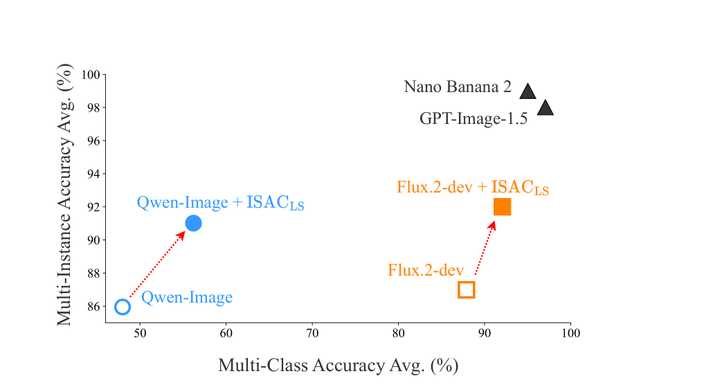 Two-dimensional comparison of average performance on IntraCompBench, open-weight + ISAC vs commercial models