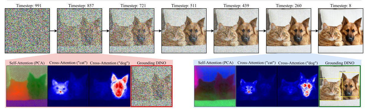 Dynamics of text-to-image diffusion: self-attention vs cross-attention vs Grounding DINO across timesteps