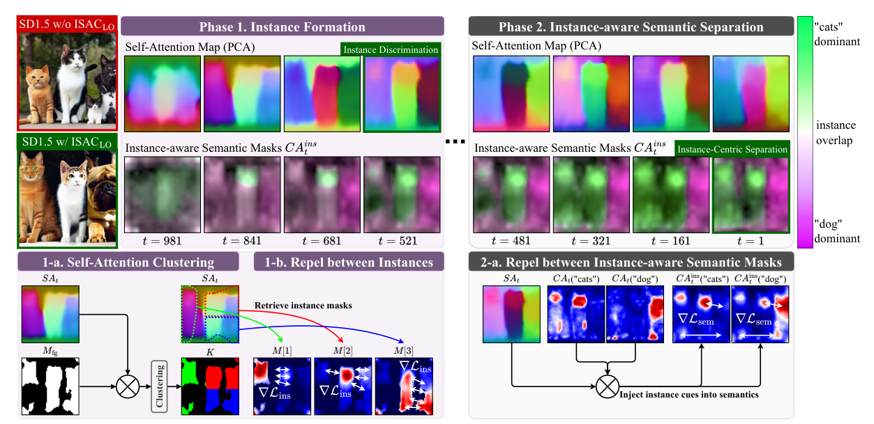 Overview of ISAC: Phase 1 instance formation and Phase 2 instance-aware semantic separation