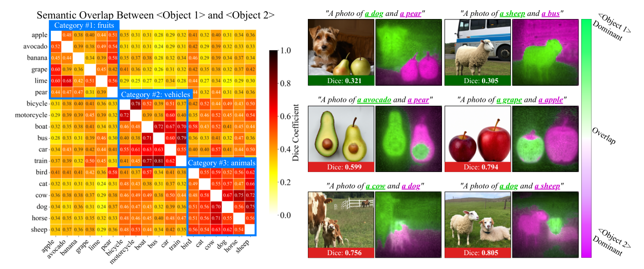 Semantic overlap of instance-aware semantic masks across class pairs grouped by supercategory