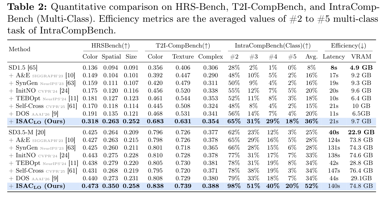 Quantitative comparison on HRS-Bench, T2I-CompBench, and IntraCompBench (Multi-Class)