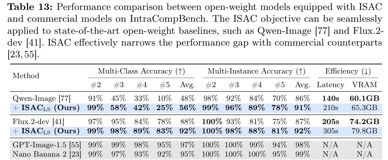 Performance comparison between open-weight models equipped with ISAC and commercial models