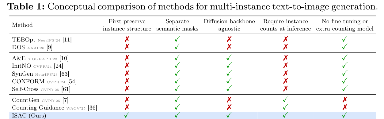 Conceptual comparison of methods for multi-instance text-to-image generation